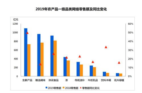 2019年全國生鮮產品網絡零售額突破千億大關，農產品零售數字化轉型加速
